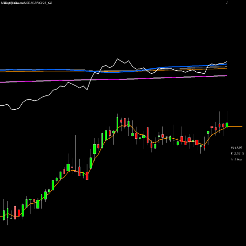 Weekly charts share SGBNOV23_GB 2.75% Goldbonds 2023 Tr-1 NSE Stock exchange 