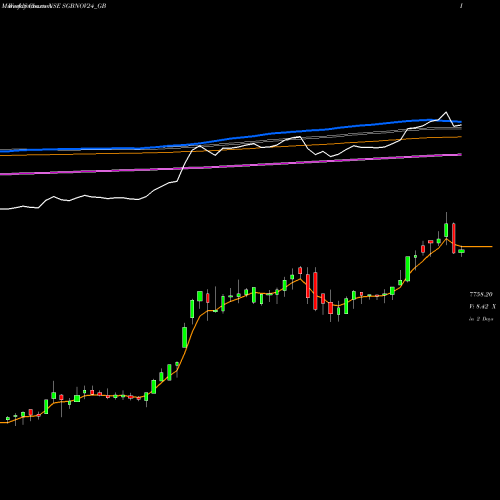 Weekly charts share SGBNOV24_GB 2.50% Goldbonds2024 Tr-vi NSE Stock exchange 