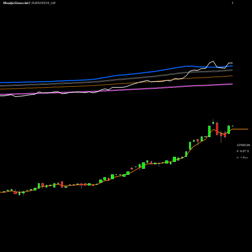Weekly charts share SGBNOV258_GB 2.50%goldbonds2025sr-viii NSE Stock exchange 