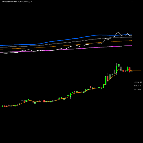 Weekly charts share SGBNOV25IX_GB 2.50%goldbonds 2025sr-ix NSE Stock exchange 