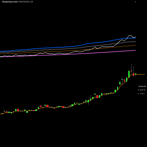 Weekly charts share SGBNOV25VI_GB 2.50% Goldbonds2025sr-vi NSE Stock exchange 