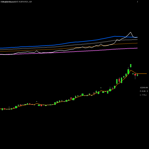 Weekly charts share SGBNOV25_GB 2.50% Goldbonds2025sr-vii NSE Stock exchange 