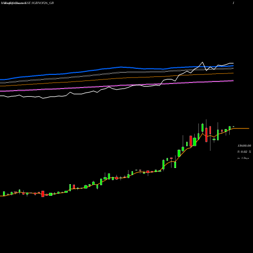 Weekly charts share SGBNOV26_GB 2.50%goldbonds2026sr-iii NSE Stock exchange 