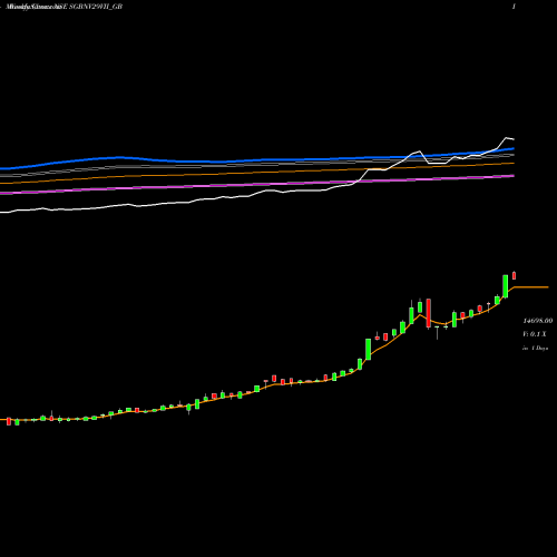 Weekly charts share SGBNV29VII_GB 2.5%goldbonds2029sr-vii NSE Stock exchange 