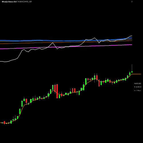 Weekly charts share SGBOC28VII_GB 2.50%goldbonds2028sr-vii NSE Stock exchange 