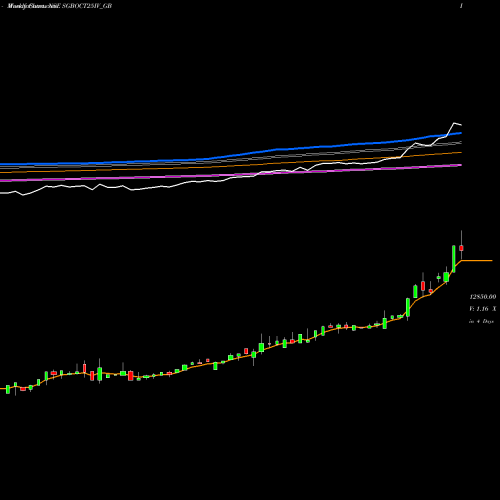 Weekly charts share SGBOCT25IV_GB 2.50% Goldbonds2025sr-iv NSE Stock exchange 