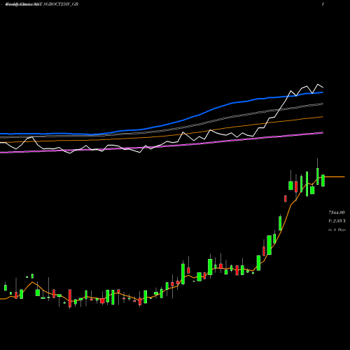 Weekly charts share SGBOCT25IV_GB 2.50% Goldbonds2025sr-iv NSE Stock exchange 