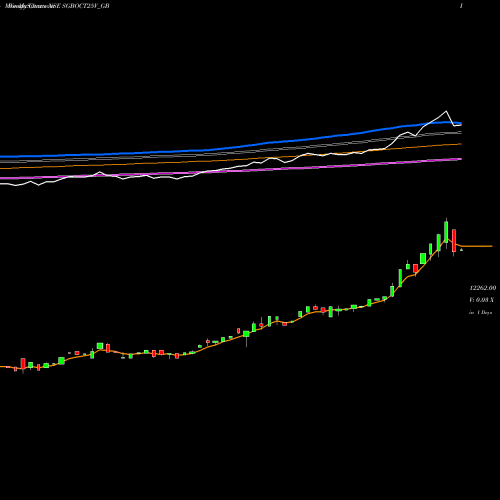 Weekly charts share SGBOCT25V_GB 2.50% Goldbonds2025sr-v NSE Stock exchange 