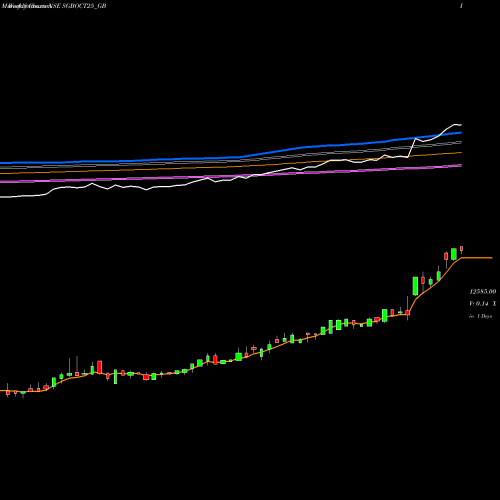 Weekly charts share SGBOCT25_GB 2.50% Goldbonds2025sr-iii NSE Stock exchange 