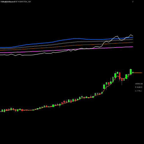 Weekly charts share SGBOCT26_GB 2.50%goldbonds2026sr-ii NSE Stock exchange 