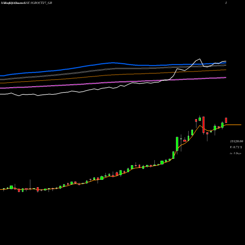 Weekly charts share SGBOCT27_GB 2.50%goldbonds2027sr-v NSE Stock exchange 