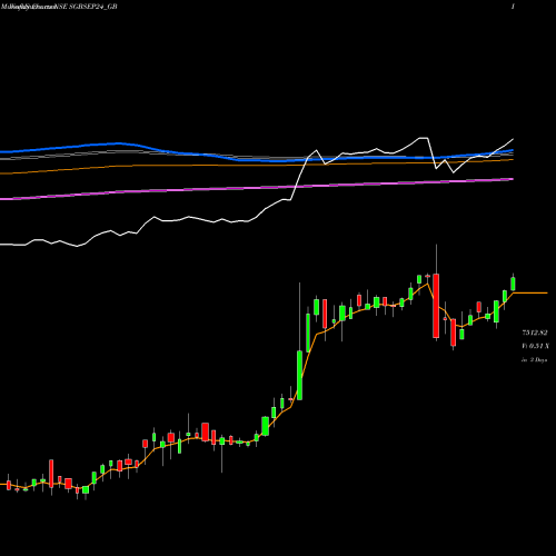 Weekly charts share SGBSEP24_GB 2.75% Goldbonds2024tr-v NSE Stock exchange 