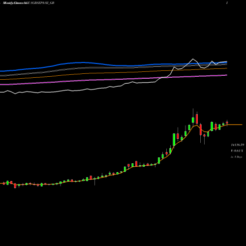 Weekly charts share SGBSEP31II_GB 2.50%goldbonds2031sr-ii NSE Stock exchange 