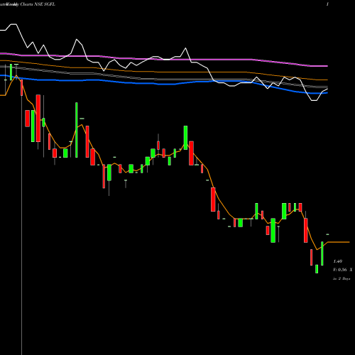 Weekly charts share SGFL Shree Ganesh Forgings Limited NSE Stock exchange 