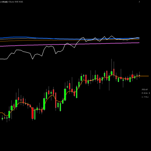 Weekly charts share SGIL Synergy Green Ind. Ltd NSE Stock exchange 