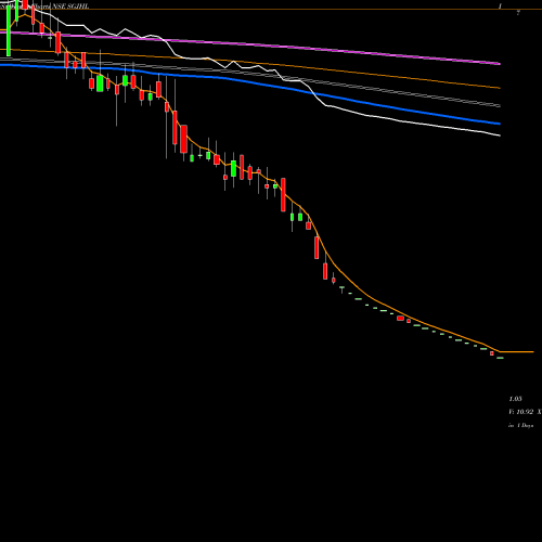 Weekly charts share SGJHL SHREE GANESH JEWELLERY HOUSE (I) LIMITED NSE Stock exchange 