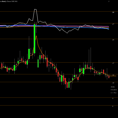Weekly charts share SGL STL Global Limited NSE Stock exchange 