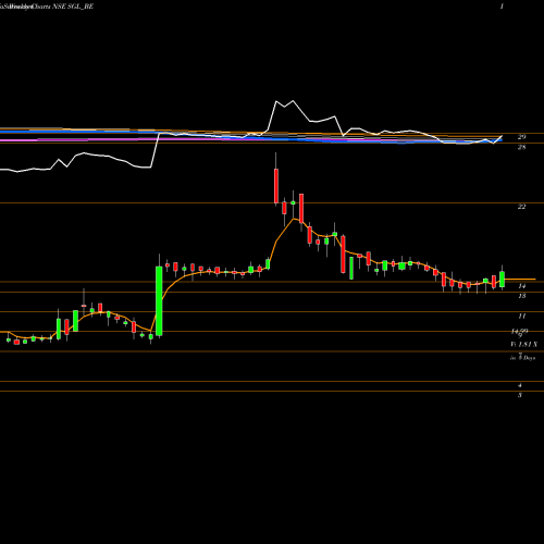 Weekly charts share SGL_BE Stl Global Limited NSE Stock exchange 