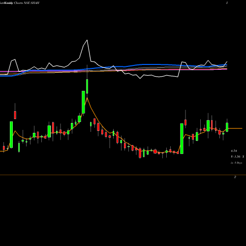 Weekly charts share SHAH Shah Metacorp Limited NSE Stock exchange 