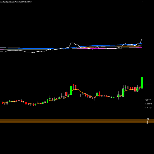 Weekly charts share SHAHALLOYS Shah Alloys Limited NSE Stock exchange 