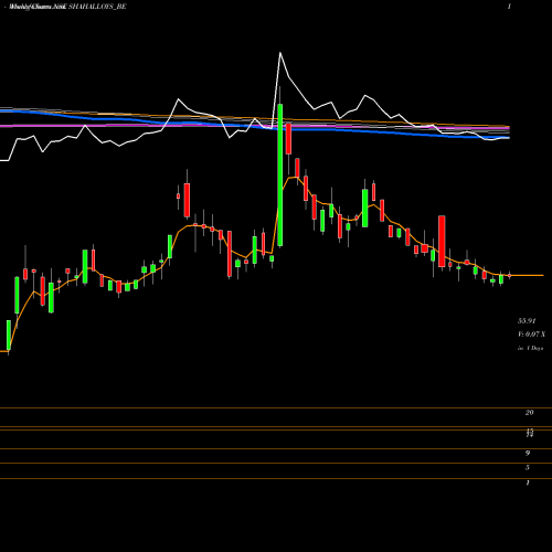 Weekly charts share SHAHALLOYS_BE Shah Alloys Limited NSE Stock exchange 