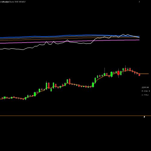 Weekly charts share SHAILY Shaily Eng Plastics Ltd NSE Stock exchange 