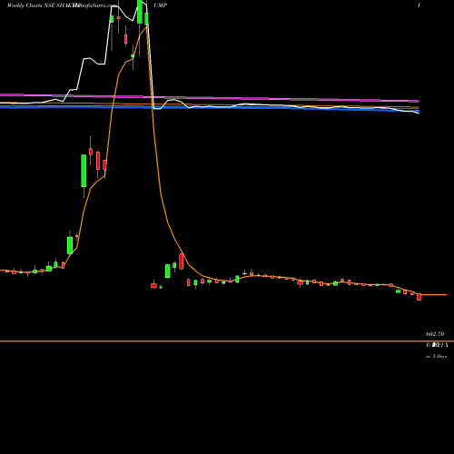 Weekly charts share SHAKTIPUMP Shakti Pumps (India) Limited NSE Stock exchange 
