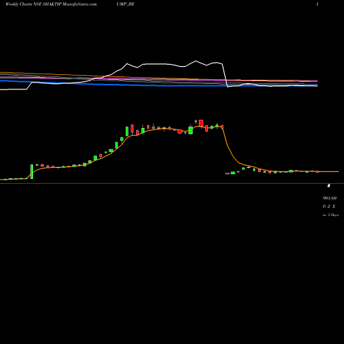 Weekly charts share SHAKTIPUMP_BE Shakti Pumps (i) Ltd NSE Stock exchange 