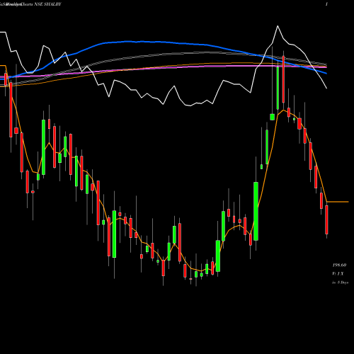 Weekly charts share SHALBY Shalby Limited NSE Stock exchange 