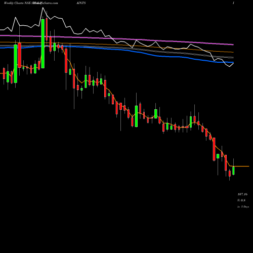 Weekly charts share SHALPAINTS Shalimar Paints Limited NSE Stock exchange 