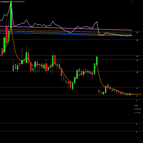 Weekly charts share SHANTI Shanti Overseas (ind) Ltd NSE Stock exchange 