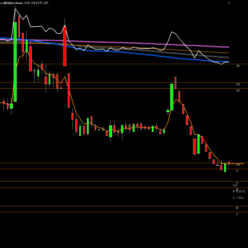 Weekly charts share SHANTI_BE Shanti Overseas India Ltd NSE Stock exchange 