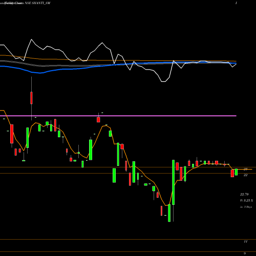 Weekly charts share SHANTI_SM Shanti Overseas (ind) Ltd NSE Stock exchange 