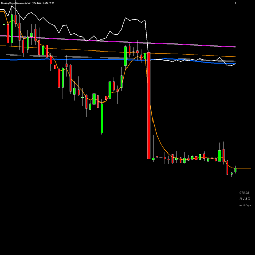 Weekly charts share SHARDAMOTR SHARDA MOTOR INDUS INR10 NSE Stock exchange 