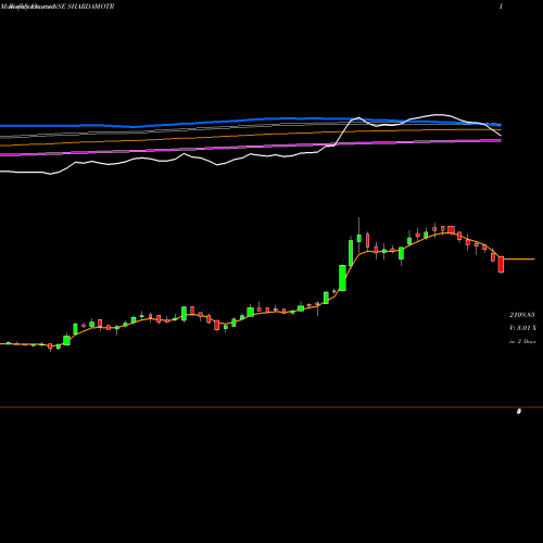 Weekly charts share SHARDAMOTR SHARDA MOTOR INDUS INR10 NSE Stock exchange 