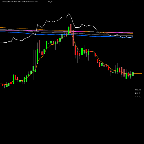 Weekly charts share SHAREINDIA_W1 Share Ind. Securities Ltd NSE Stock exchange 