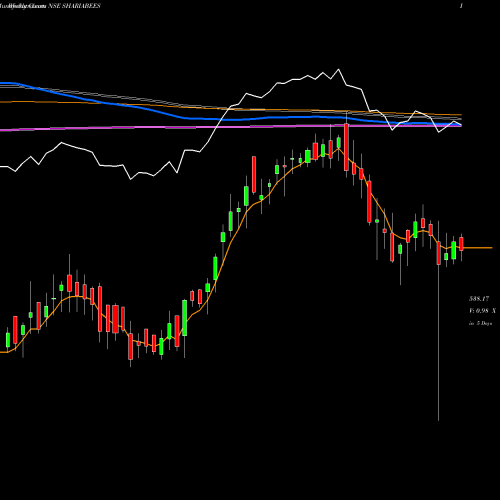 Weekly charts share SHARIABEES Goldman Sach S&P NSE Stock exchange 