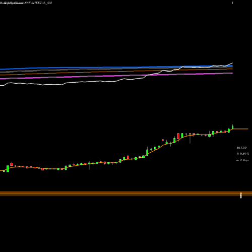 Weekly charts share SHEETAL_SM Sheetal Universal Limited NSE Stock exchange 