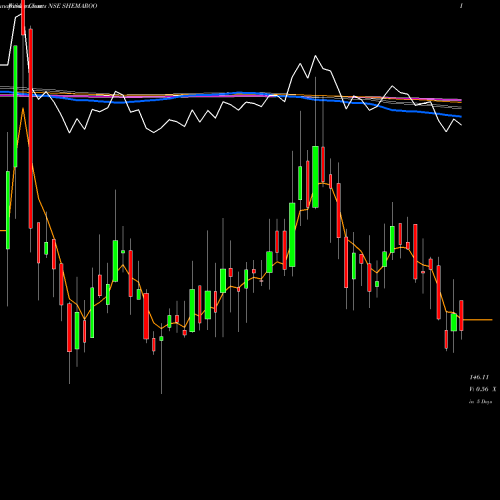 Weekly charts share SHEMAROO Shemaroo Entertainment Limited NSE Stock exchange 