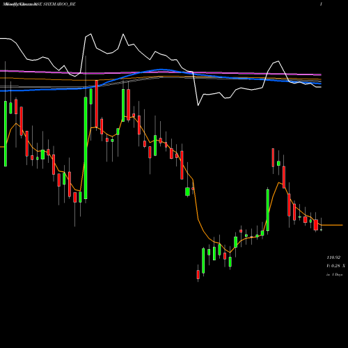 Weekly charts share SHEMAROO_BE Shemaroo Enter. Ltd. NSE Stock exchange 