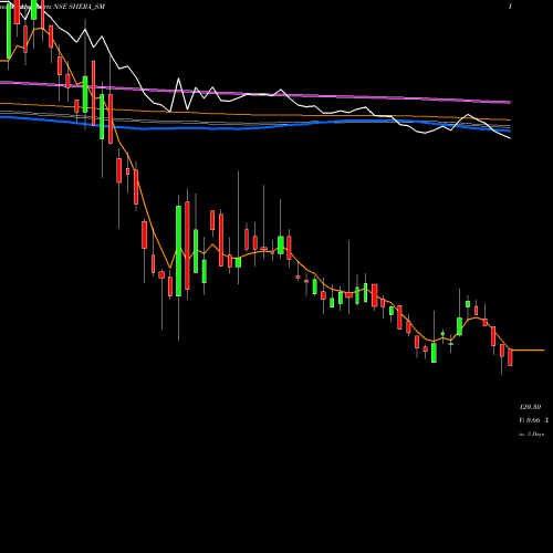 Weekly charts share SHERA_SM Shera Energy Limited NSE Stock exchange 