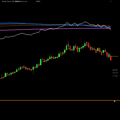 Weekly charts share SHILPAMED Shilpa Medicare Limited NSE Stock exchange 