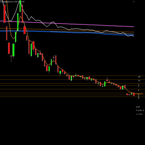 Weekly charts share SHILPI Shilpi Cable Technologies Limited NSE Stock exchange 