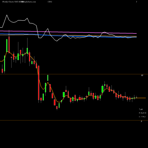Weekly charts share SHIRPUR-G Shirpur Gold Refinery Limited NSE Stock exchange 