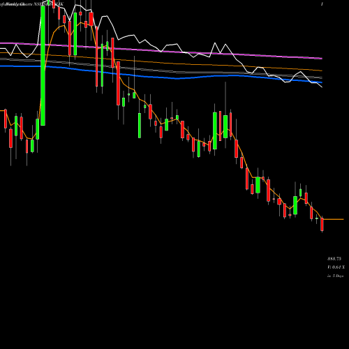 Weekly charts share SHIVALIK Shivalik Rasayan Limited NSE Stock exchange 