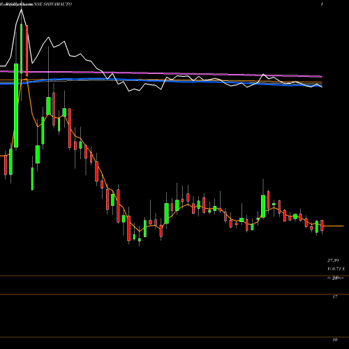 Weekly charts share SHIVAMAUTO Shivam Autotech Limited NSE Stock exchange 