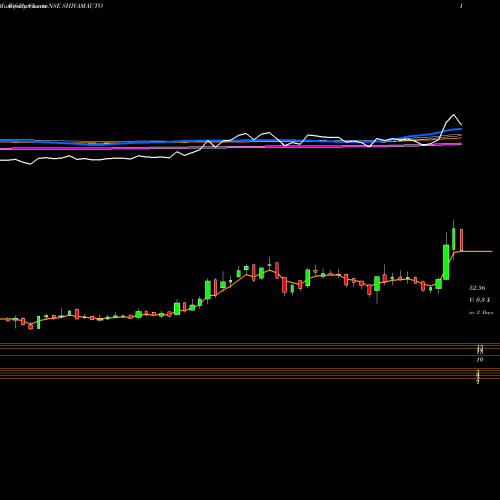 Weekly charts share SHIVAMAUTO Shivam Autotech Limited NSE Stock exchange 