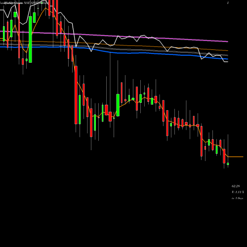 Weekly charts share SHIVAMILLS Shiva Mills Limited NSE Stock exchange 
