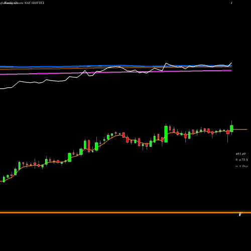 Weekly charts share SHIVTEX Shiva Texyarn Limited NSE Stock exchange 
