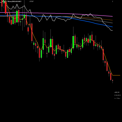 Weekly charts share SHOPERSTOP Shoppers Stop Limited NSE Stock exchange 